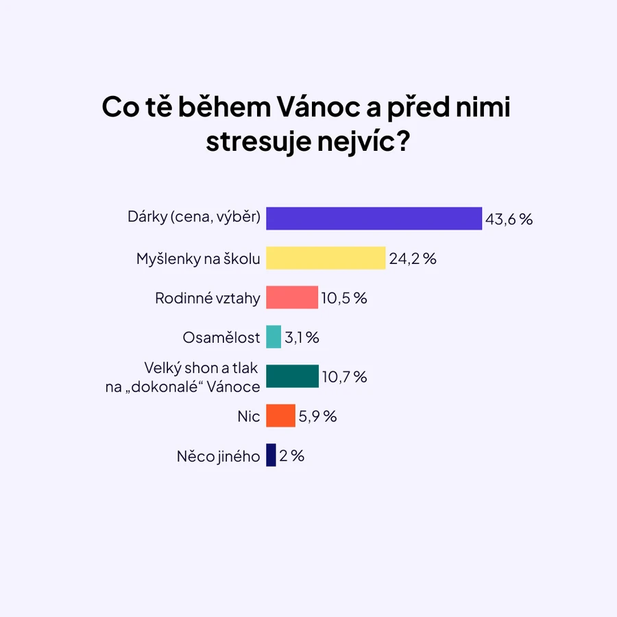 Studenti a Vánoce_graf2