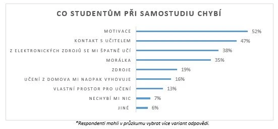 co_studentum_chybi_odpovedi_pruzkum co_studentum_chybi_odpovedi_pruzkum