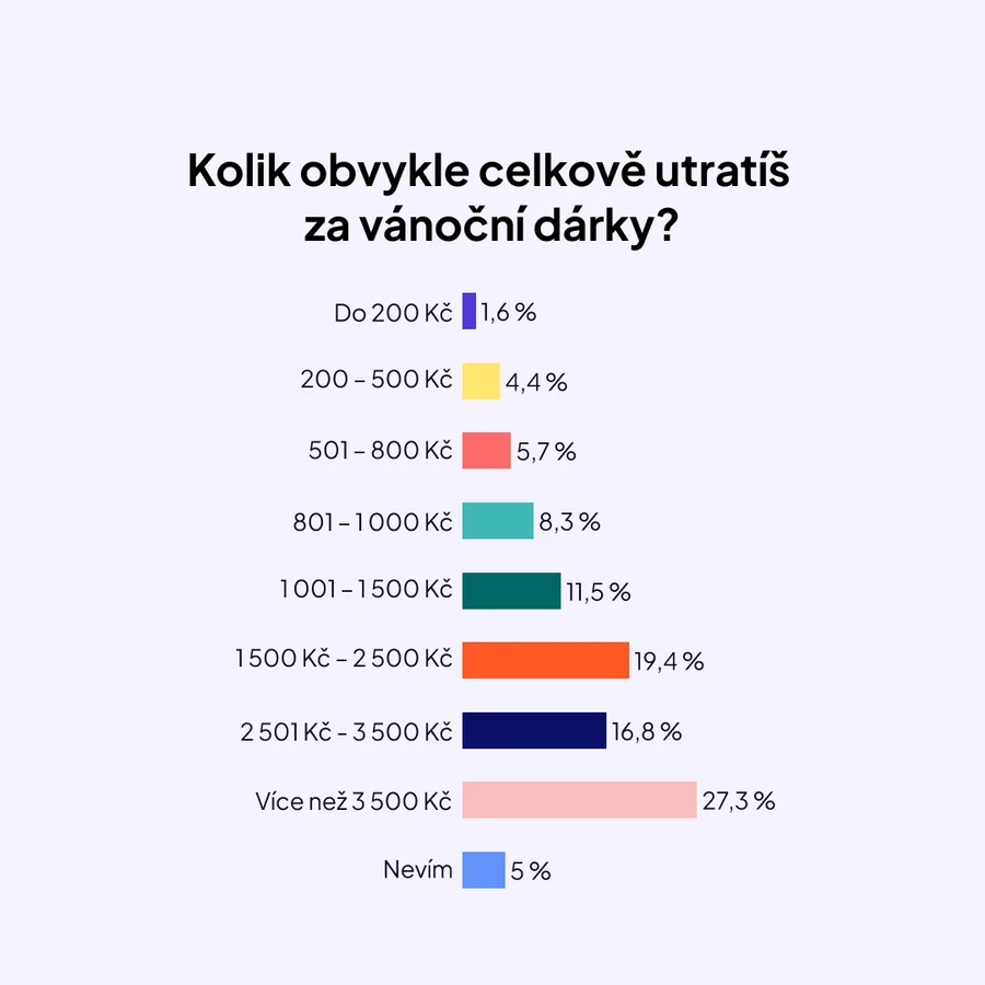 Studenti a Vánoce_graf3