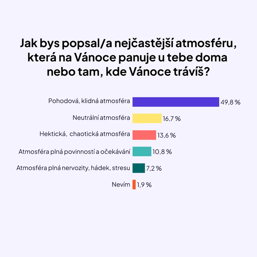 Studenti a Vánoce_graf1