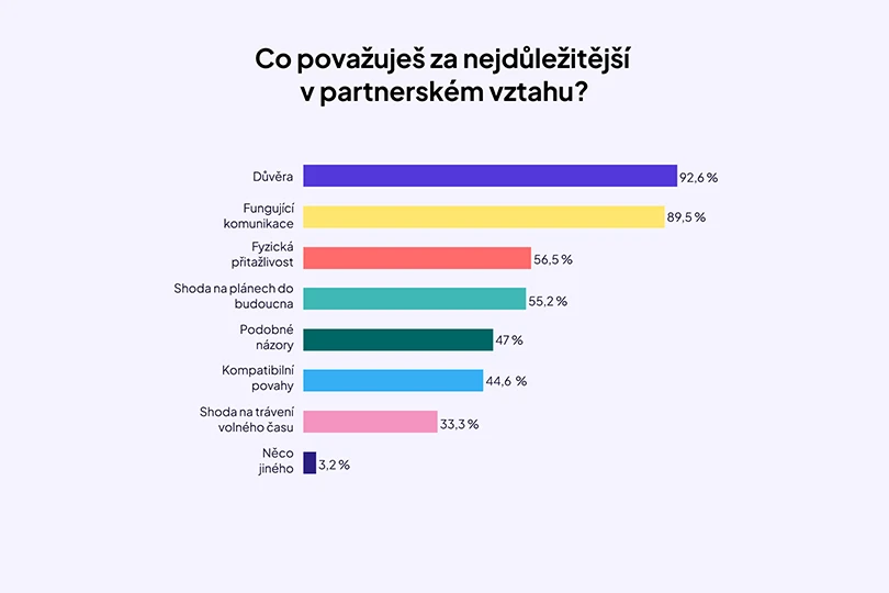 partnerske-vztahy-graf-3 partnerske-vztahy-graf-3