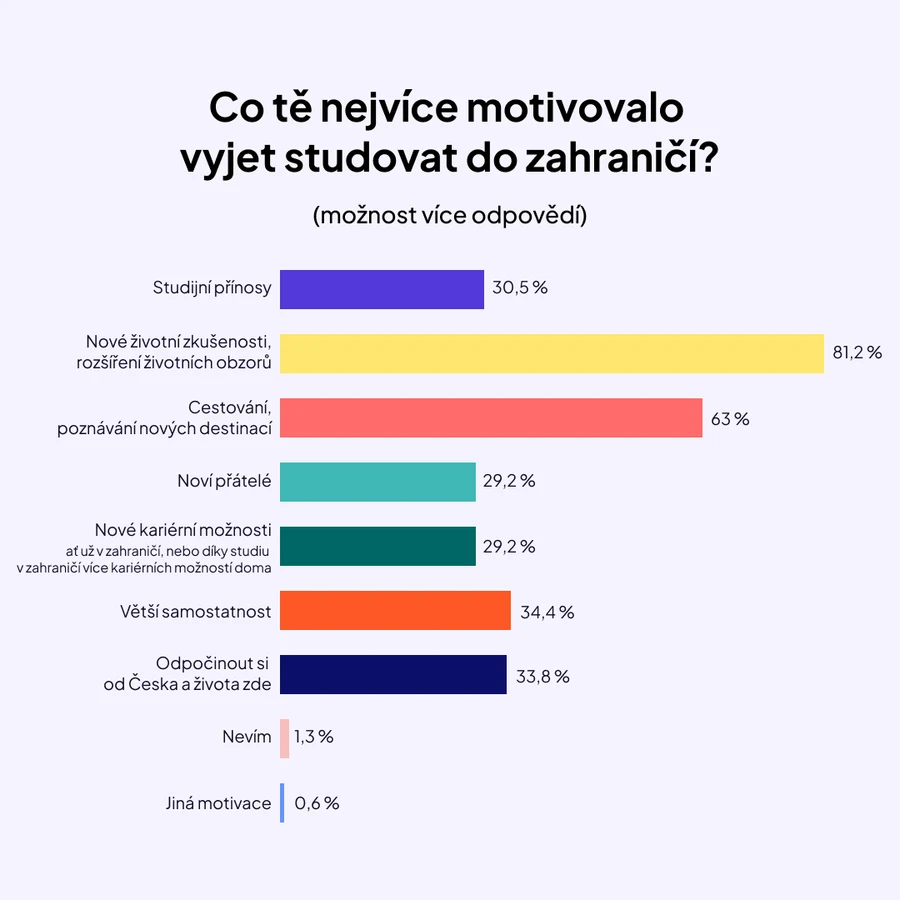 Studium v zahraničí_graf 3 Studium v zahraničí_graf 3