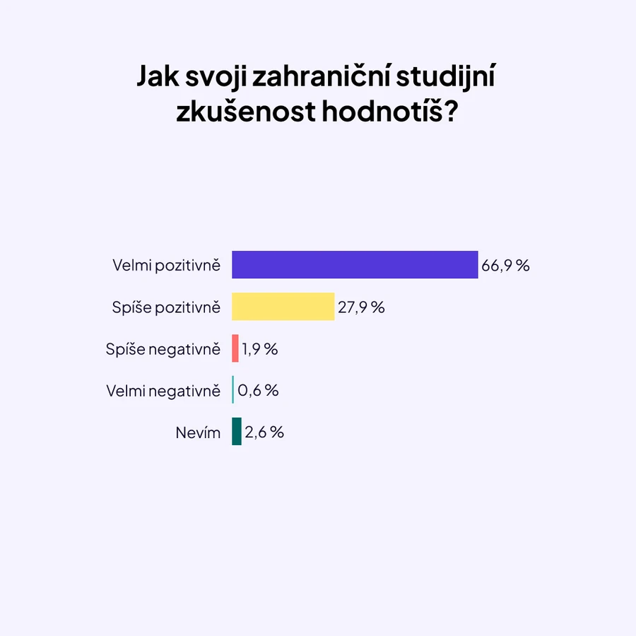 Studium v zahraničí_graf 4 Studium v zahraničí_graf 4