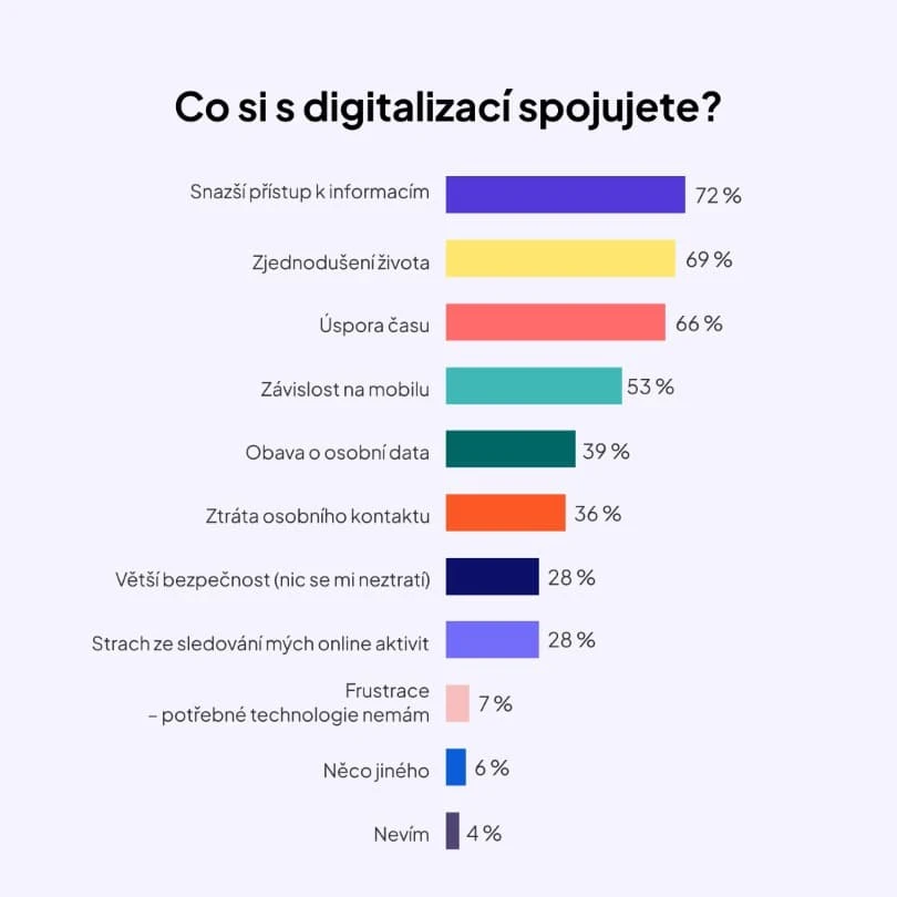 Digitalizace-a-Gen-Z_graf-2_810x810 Digitalizace-a-Gen-Z_graf-2_810x810