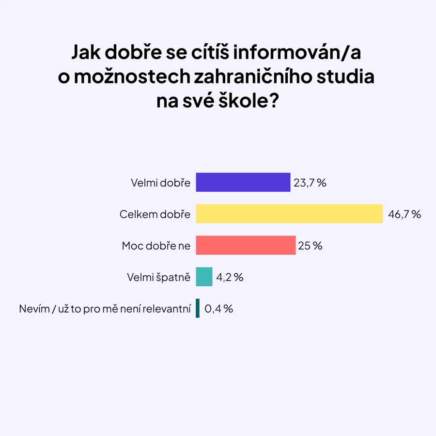 Studium v zahraničí_graf 1 Studium v zahraničí_graf 1
